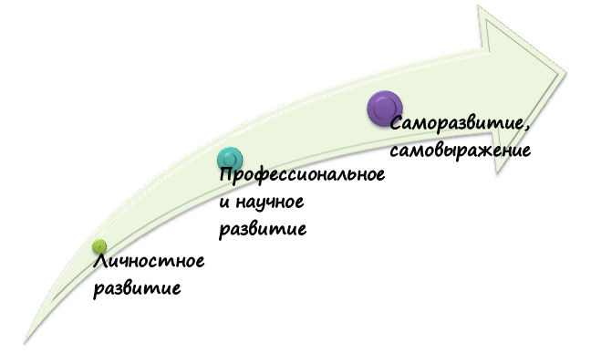 Результаты учебной практики в сестринском деле