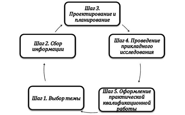 Этапы выполнения практической квалификационной работы