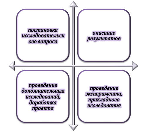 Нюансы при подготовке практической квалификационной работы