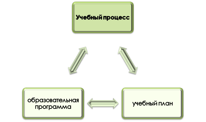 Базовые документы при построении учебного процесса