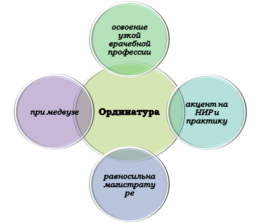 Что такое ординатура?