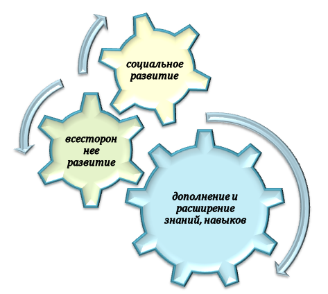 Роль ДООП в образовании