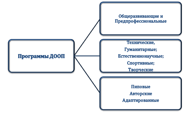 Классификация ДООП