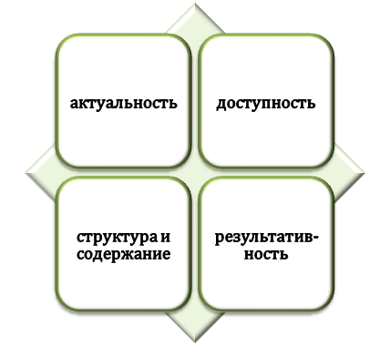 Принципы разработки ДООП