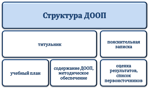 Из чего складывается ДООП?