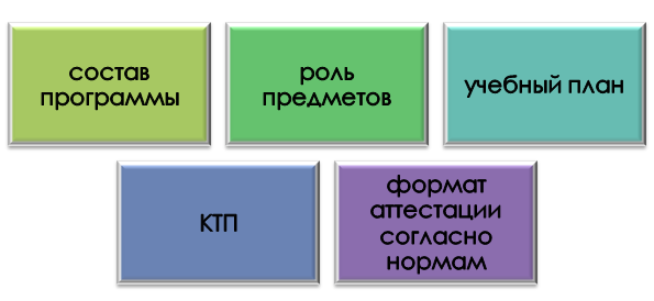 Основа для планирования экзаменов и оценки знаний