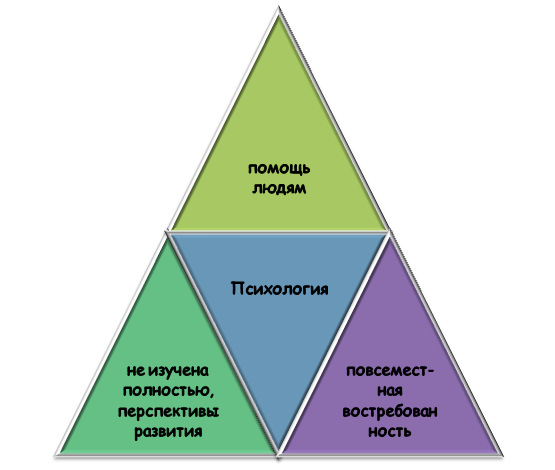 Почему абитуриенты выбирают направление Психология?