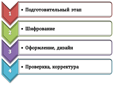 Как подготовить ребус?