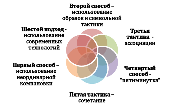 Техника составления и разгадывания ребусов