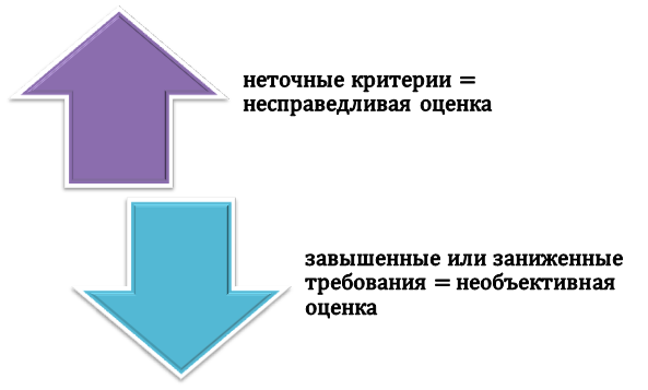 Влияние ФОС на оценку знаний