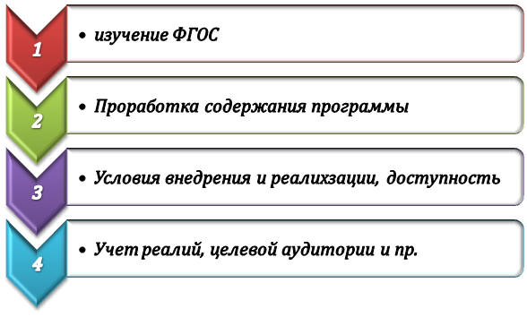 Разработка образовательной программы по ФГОС