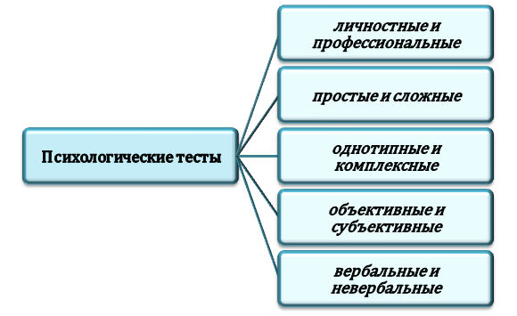 Какие бывают психологические тесты?