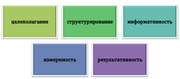 Принципы разработки психологического теста