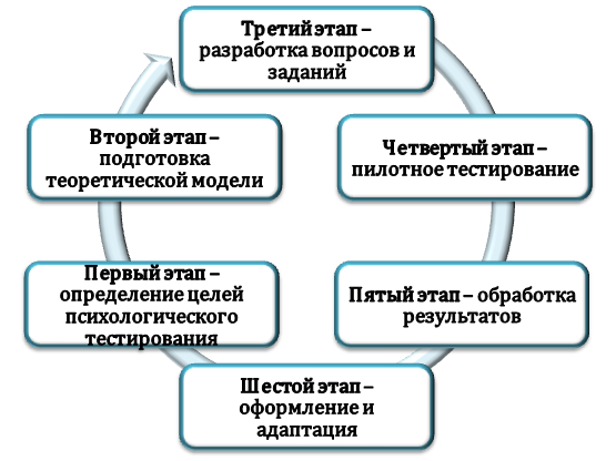 Этапы разработки психологического теста