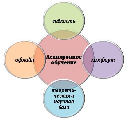 Принципы асинхронного обучения