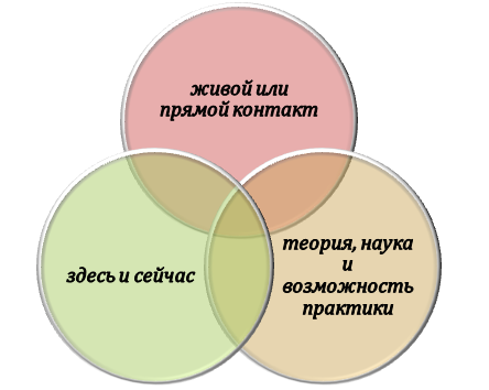 Как проходит синхронное обучение?