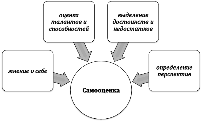 Из чего складывается самооценка?