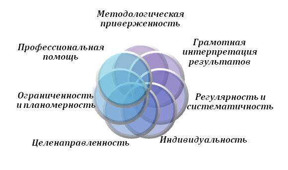 Принципы проведения диагностики самооценки