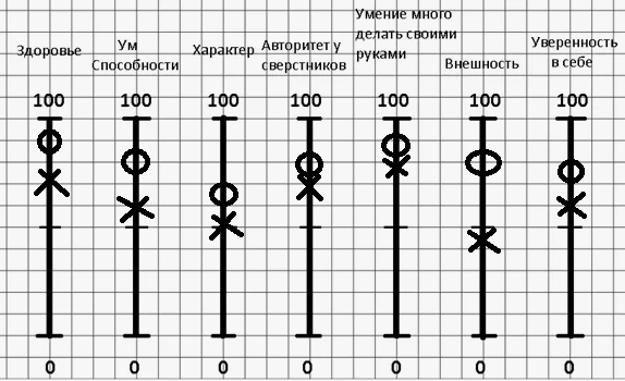 Образец применения методики определения самооценки Дембо-Рубинштейна