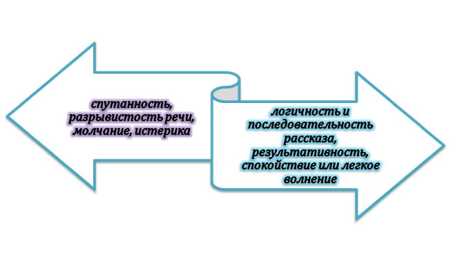 Разница спокойной и сбитой страхом речи