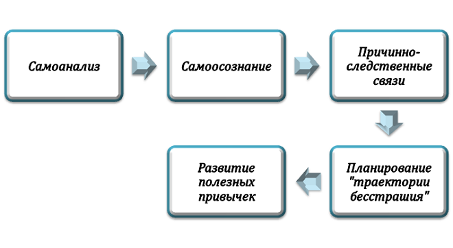 Действия по борьбе со страхом публичных выступлений