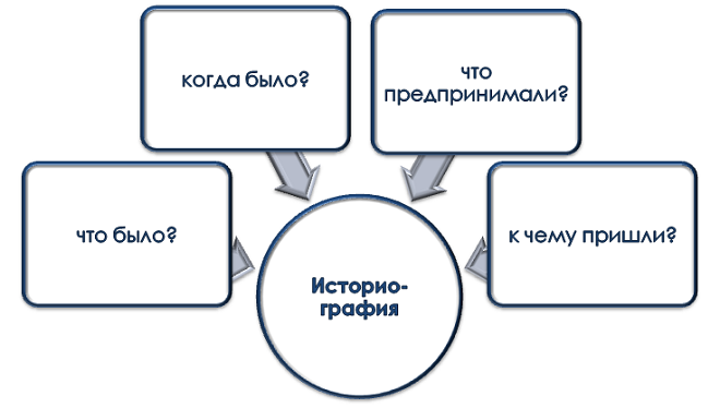 На какие вопросы отвечает историография в проекте?