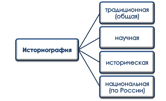 Типы историографии