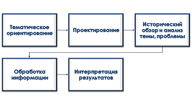 Процесс выполнения историографии для курсовых и дипломных работ