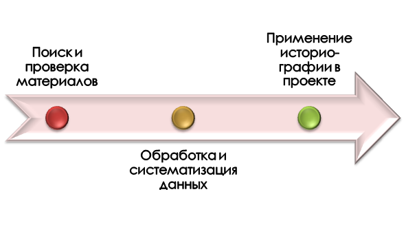 На каких этапах возникают вопросы по созданию историографии?