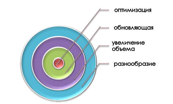 Функции доработки проекта с использованием дополнительных материалов