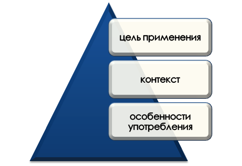 Факторы успешного применения дополнительных материалов