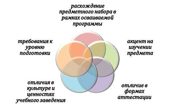 Проявление академической разницы