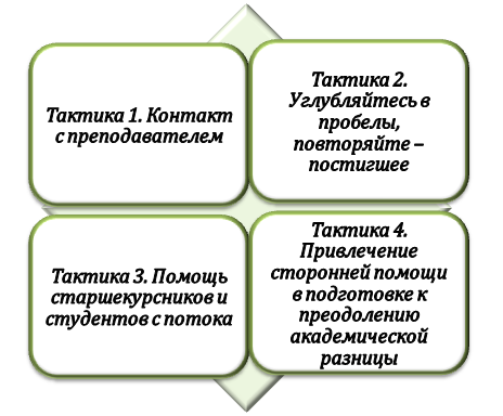 Техника борьбы с академической разницей