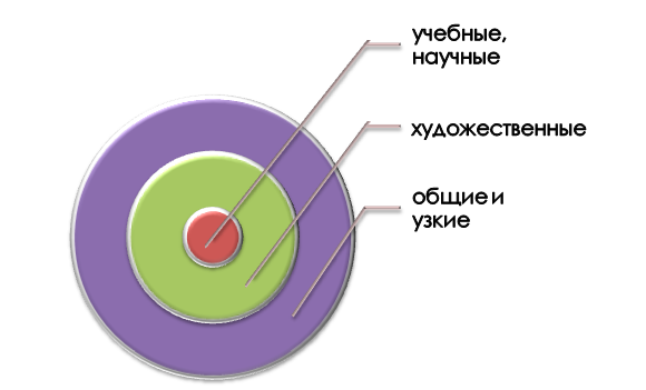 Разновидности целенаправленного текста