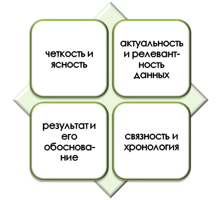 Правила написания целенаправленного текста