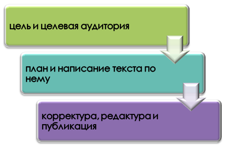 Как написать целенаправленный текст?