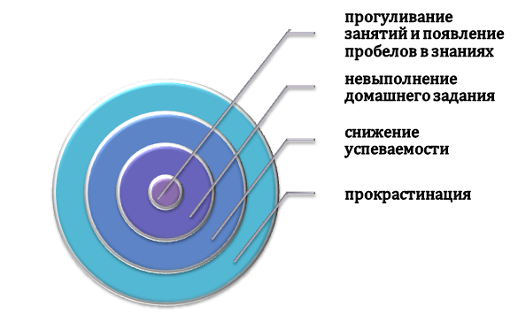 Признаки появления студенческой апатии