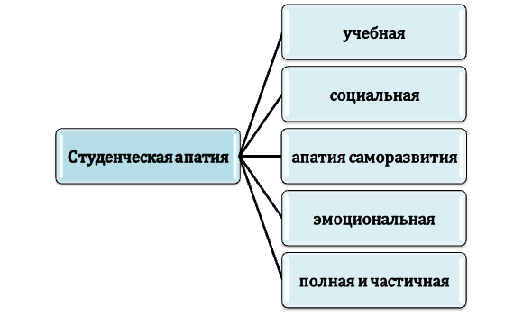 Какой бывает студенческая апатия?