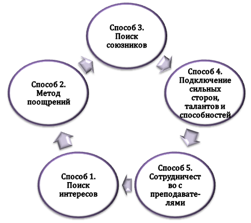 Как побороть студенческую апатию?