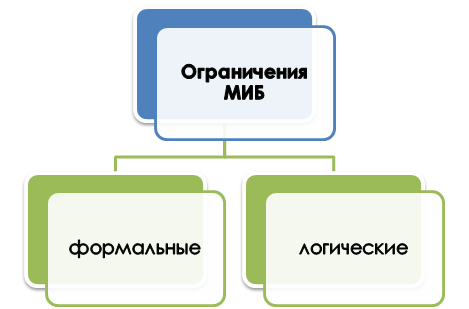 Критерии разработки минимальной информационной базы