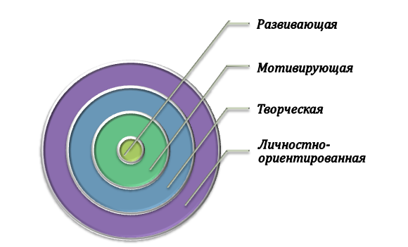 Основные задачи парциальной программы