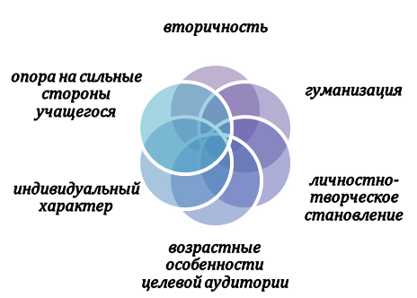 Характерные черты парциальной программы