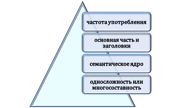 Признаки ключевых слов