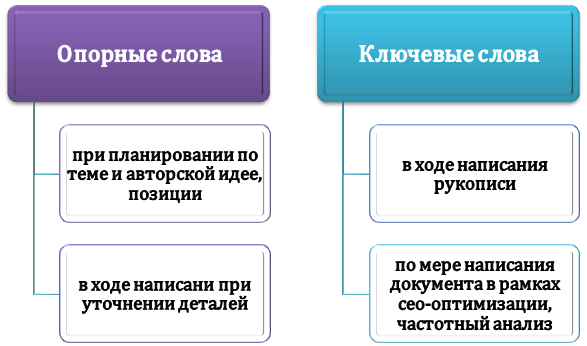 Порядок постановки опорных и ключевых слов