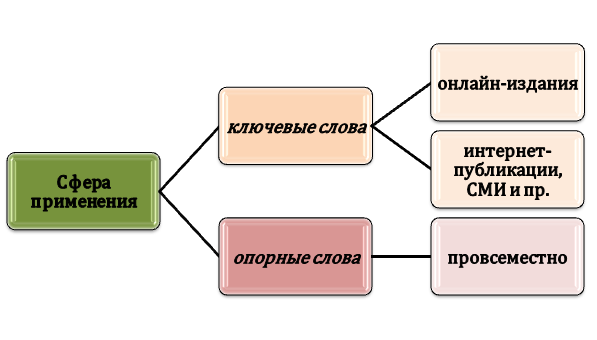 Когда нужны опорные и ключевые слова?