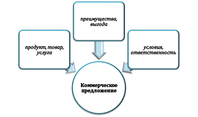 Из чего состоит коммерческое предложение?