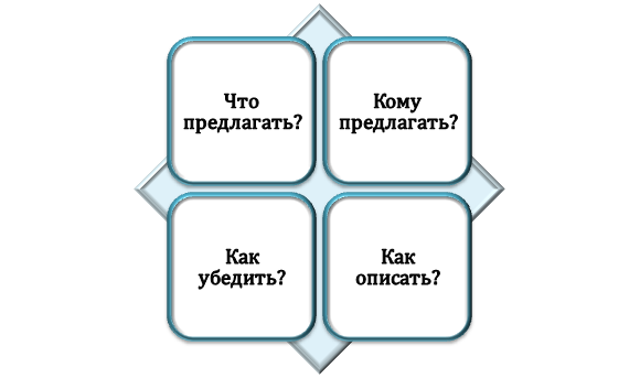 На какие вопросы нужно ответить в коммерческом предложении?