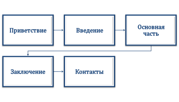 Структура коммерческого предложения