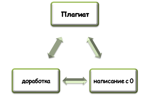 Как повысить уникальность проекта?