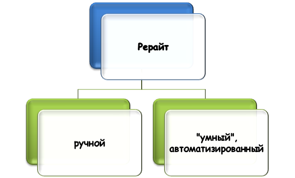 Виды рерайтинга